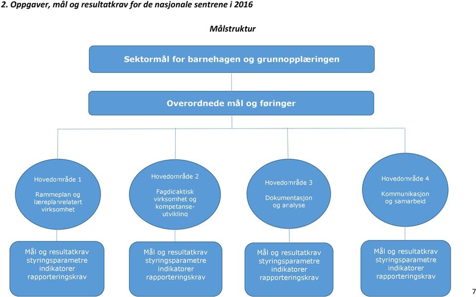 Hovedområde 4 Kommunikasjon og samarbeid Mål og resultatkrav styringsparametre indikatorer rapporteringskrav Mål og resultatkrav styringsparametre