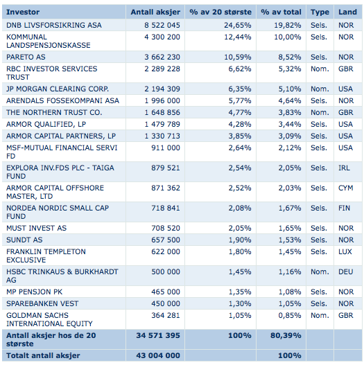 Aksjonærinformasjon Kursutvikling Oslo Børs VPS Holding ASA: Grafen viser kursutviklingen for Oslo Børs VPS Holding ASA for de siste fem årene. Totalt antall utstedte aksjer i selskapet er 43.004.000.