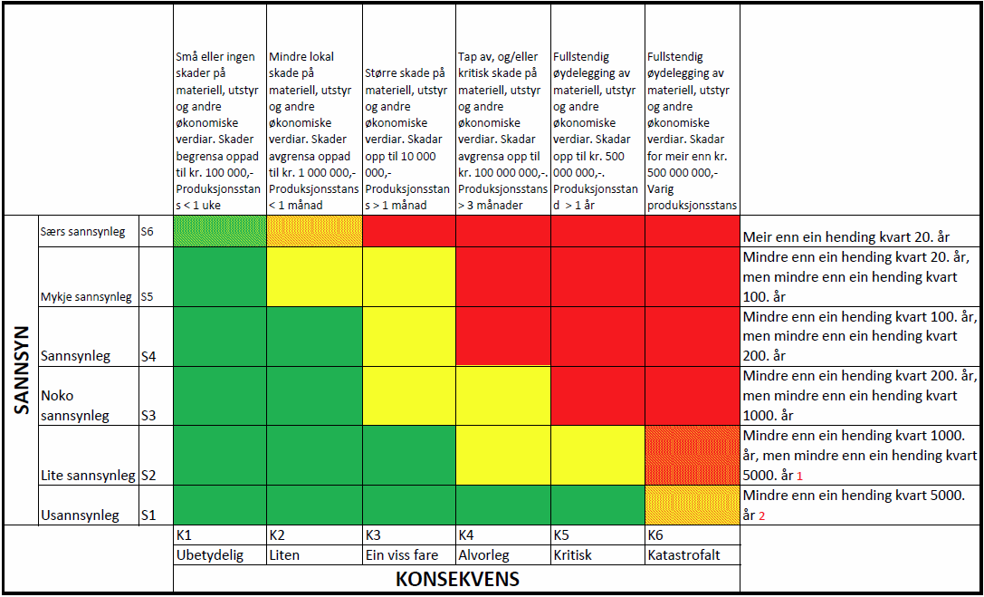 2.5 Økonomiske verdiar/produksjonstap Forklaring til risiko- og sårbarhets analyse: Hendingar i raude felt: Tiltak naudsynt, i utgangspunktet ikkje akseptabelt.