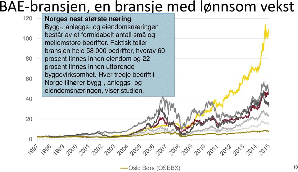 Faktisk teller bransjen hele 58 000 bedrifter, hvorav 60 prosent finnes innen eiendom og 22 prosent finnes