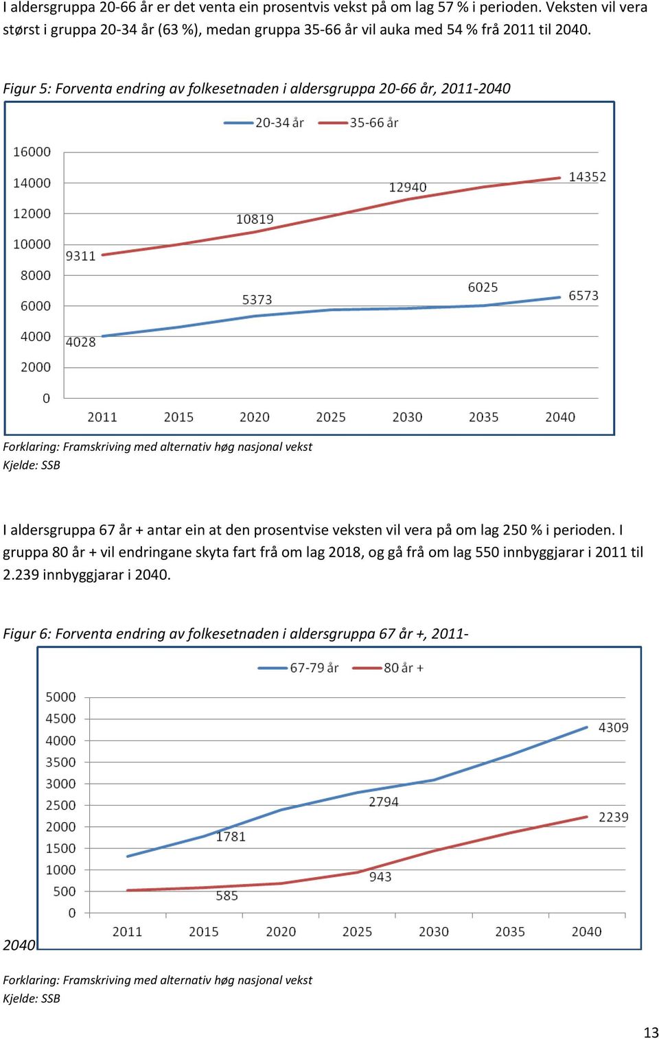 Figur 5: Forventa endring av folkesetnaden i aldersgruppa 20 66 år, 2011 2040 Forklaring: Framskriving med alternativ høg nasjonal vekst Kjelde: SSB I aldersgruppa 67 år + antar