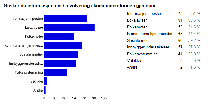 Spørsmål om