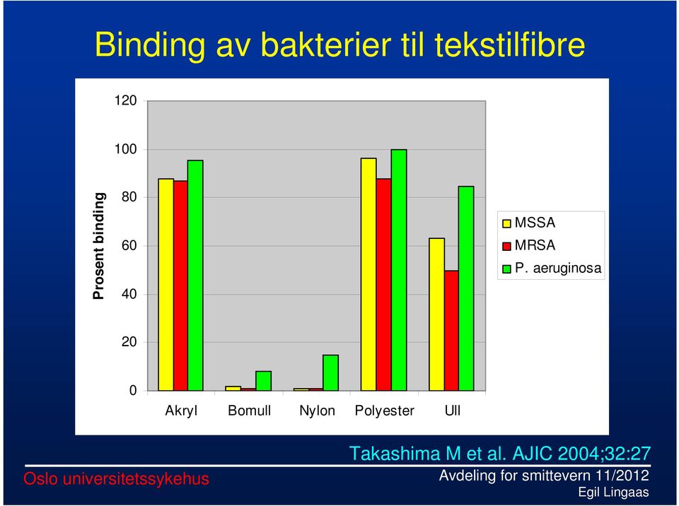 aeruginosa 20 0 Akryl Bomull Nylon