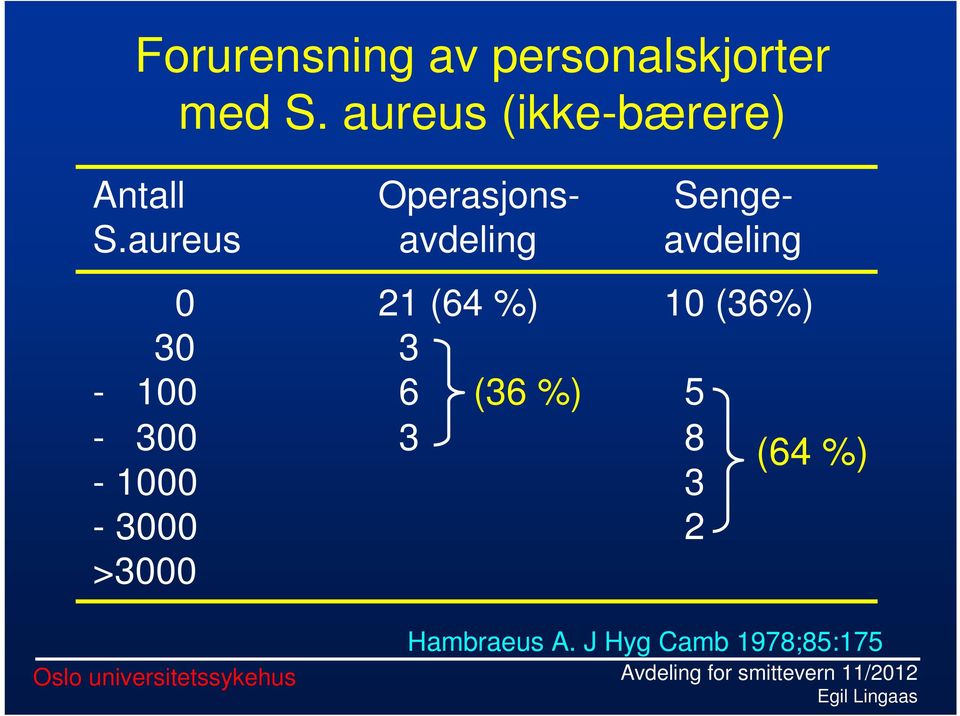 aureus avdeling avdeling 0 21 (64 %) 10 (36%) 30 3-100 6