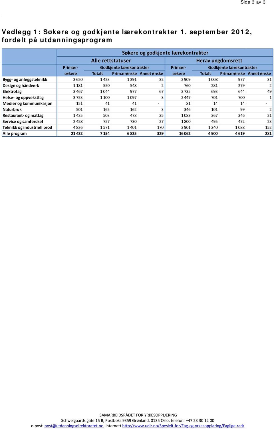Primærønske Annet ønske søkere Totalt Primærønske Annet ønske Bygg- og anleggsteknikk 3 650 1 423 1 391 32 2 909 1 008 977 31 Design og håndverk 1 181 550 548 2 760 281 279 2 Elektrofag 3 467 1 044