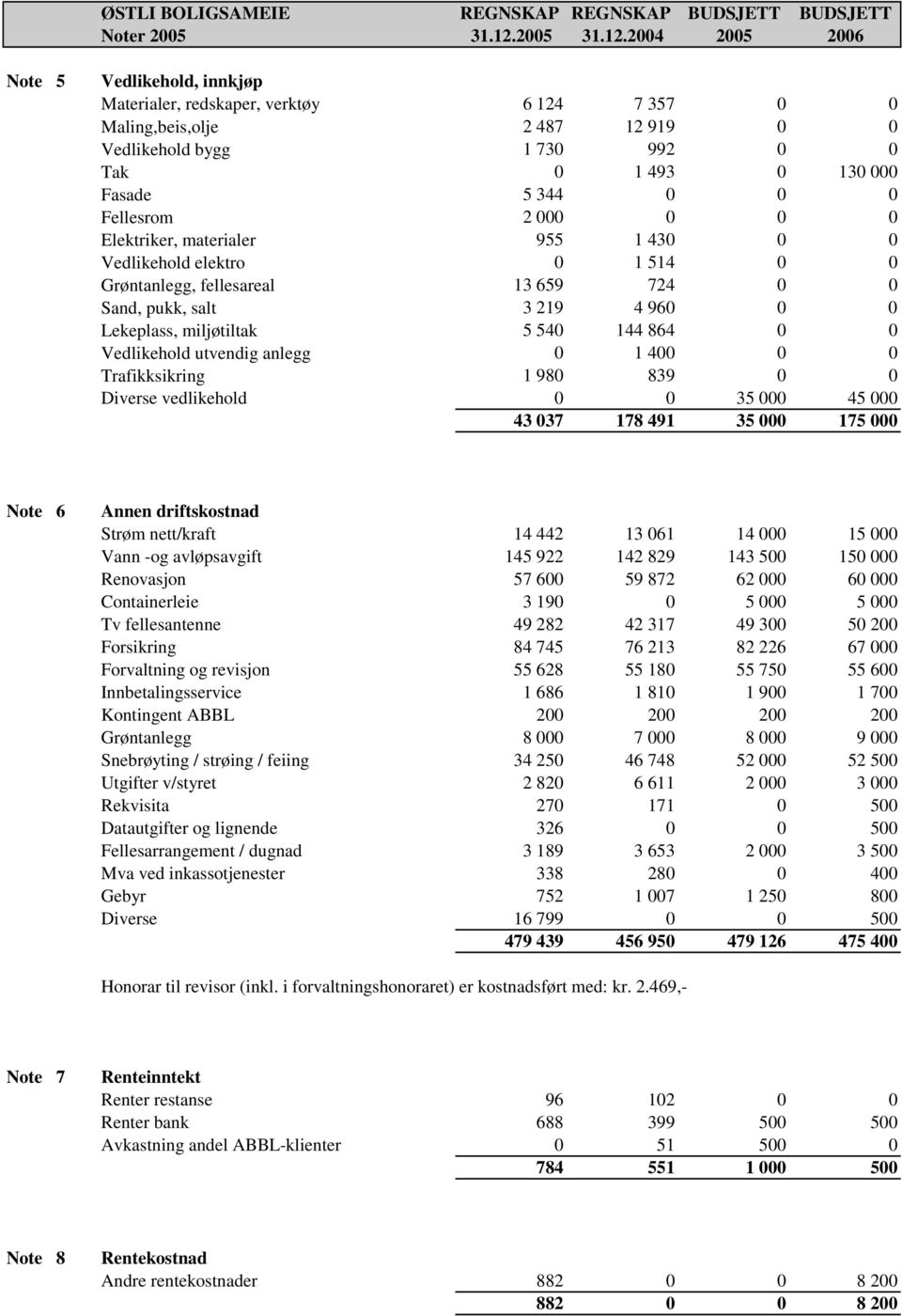 2004 2005 2006 Note 5 Vedlikehold, innkjøp 020 Materialer, redskaper, verktøy 6 124 7 357 0 0 040 Maling,beis,olje 2 487 12 919 0 0 090 Vedlikehold bygg 1 730 992 0 0 093 Tak 0 1 493 0 130 000 094