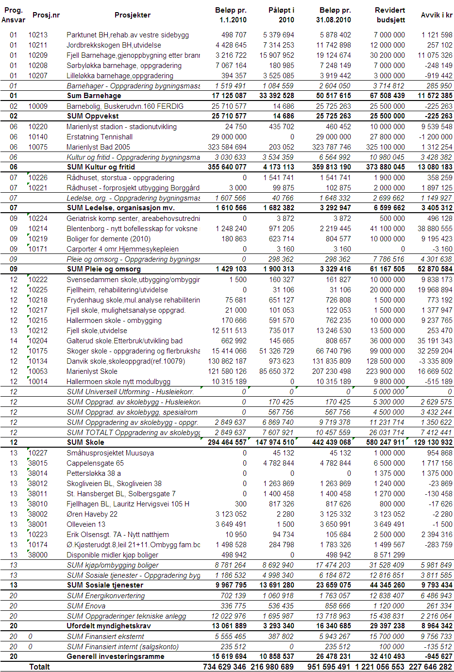 Investeringsregnskap 2.