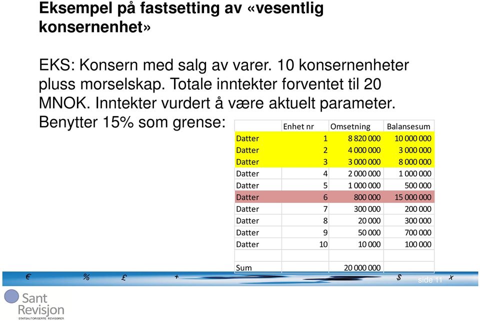 Benytter 15% som grense: Enhet nr Omsetning Balansesum Datter 1 8 820 000 10 000 000 Datter 2 4 000 000 3 000 000 Datter 3 3 000 000 8