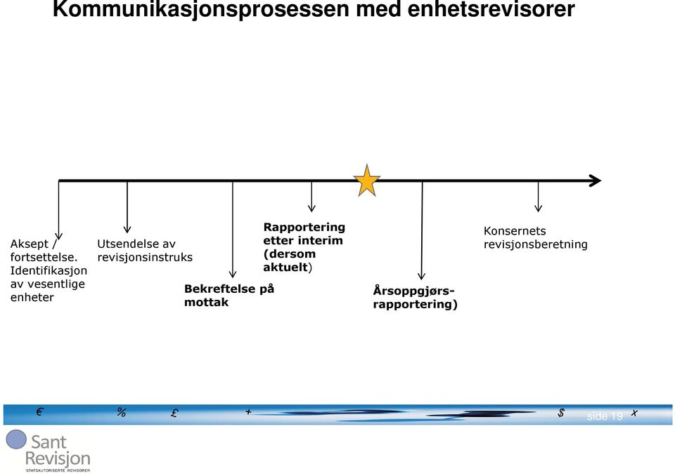 revisjonsinstruks Bekreftelse på mottak Rapportering etter