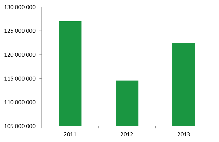 5.5 Det totale avfallet Statistisk Sentralbyrå (SSB) fører statistikk over de årlige avfallsmengdene i Norge, og ifølge deres siste tall var det en økning i det totale avfallet i Norge fra 2011 til