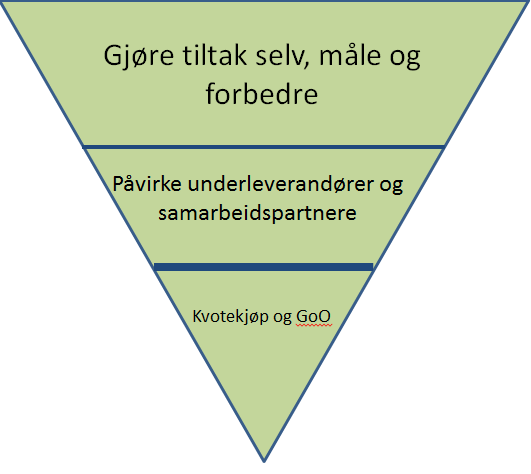 5. Kjøp av klimakvoter representerer kun en kompensasjon for eget utslipp. Miljøfyrtårn mener de viktigste virkemidlene for å bidra til reduksjon av klimagasser er reelle tiltak (se figur 47).