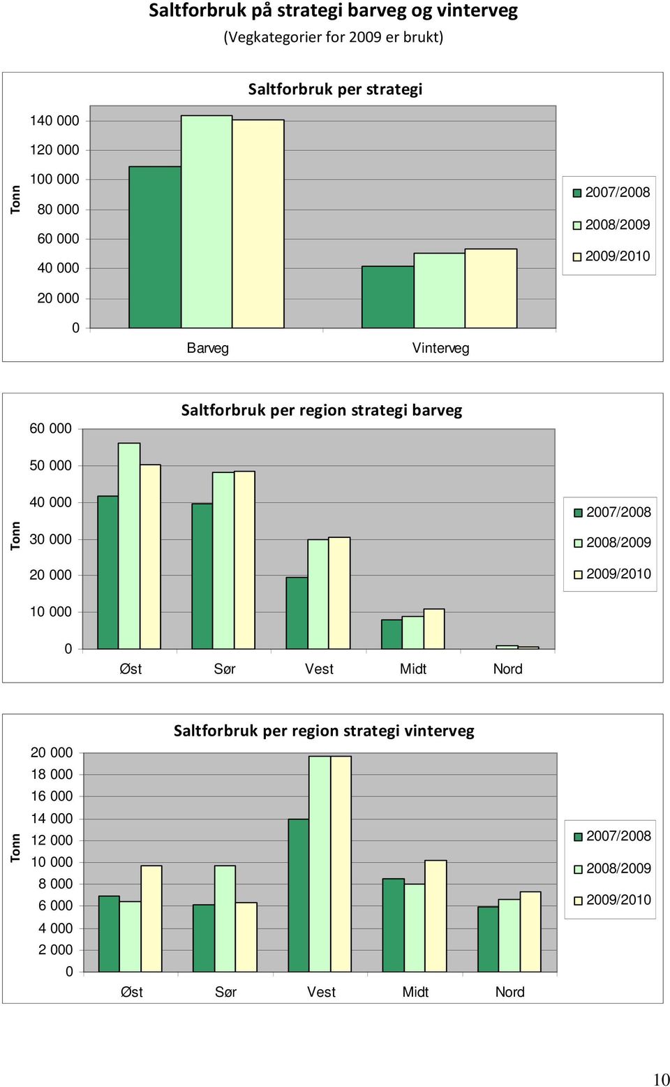 Vinterveg Saltforbruk per region strategi barveg 5 3 7/ /9 9/1