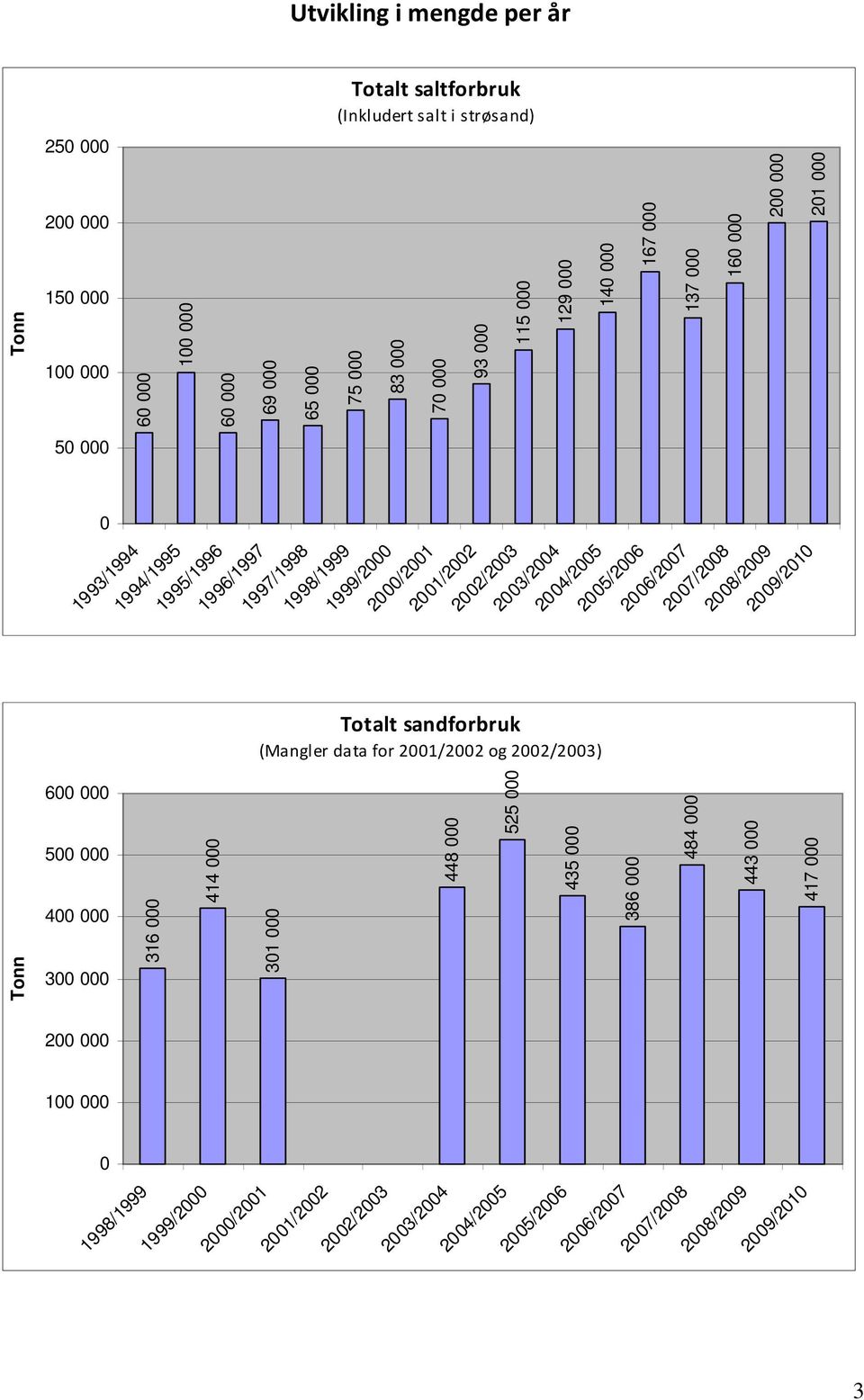 199/1999 1999/ /1 1/ /3 3/ /5 5/ /7 7/ /9 9/1 Totalt sandforbruk (Mangler data for