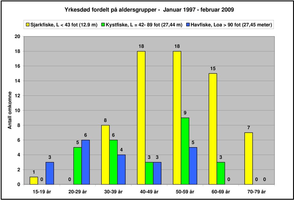 9 m) Kystfiske, L = 42-89 fot (27,44 m) Havfiske, Loa > 90 fot (27,45 meter) 20