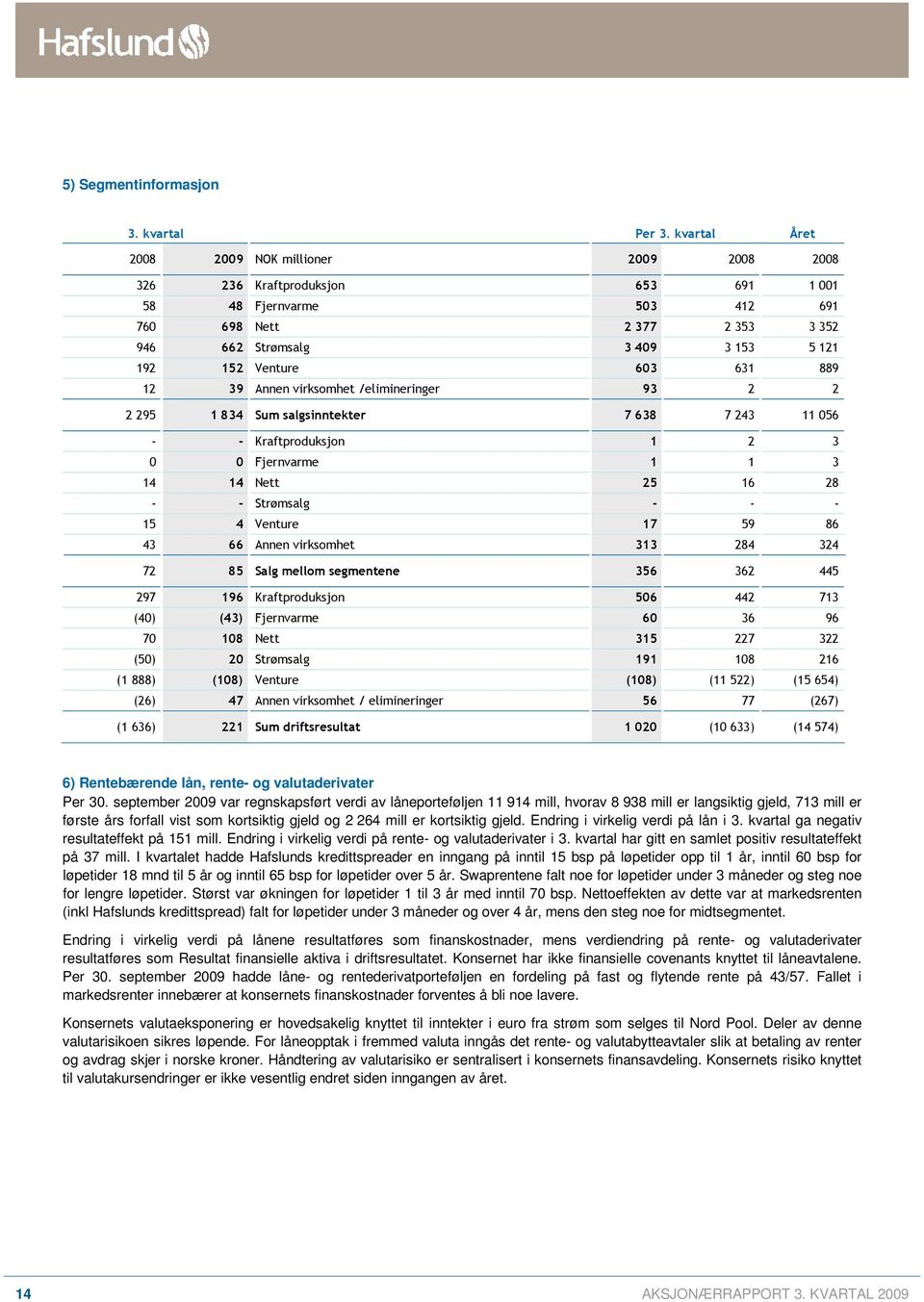 Venture 603 631 889 12 39 Annen virksomhet /elimineringer 93 2 2 2 295 1 834 Sum salgsinntekter 7 638 7 243 11 056 - - Kraftproduksjon 1 2 3 0 0 Fjernvarme 1 1 3 14 14 Nett 25 16 28 - - Strømsalg - -