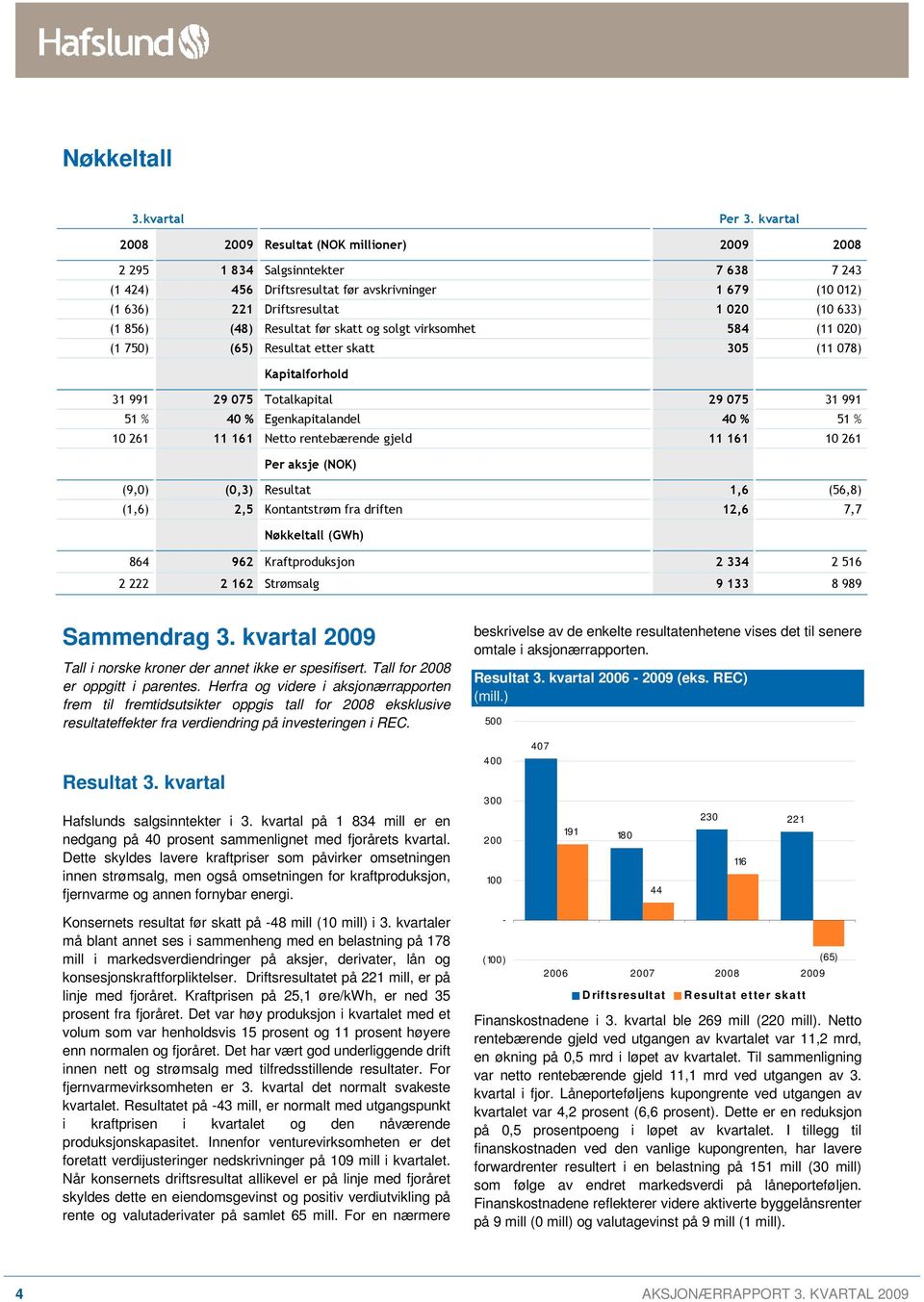 856) (48) Resultat før skatt og solgt virksomhet 584 (11 020) (1 750) (65) Resultat etter skatt 305 (11 078) Kapitalforhold 31 991 29 075 Totalkapital 29 075 31 991 51 % 40 % Egenkapitalandel 40 % 51