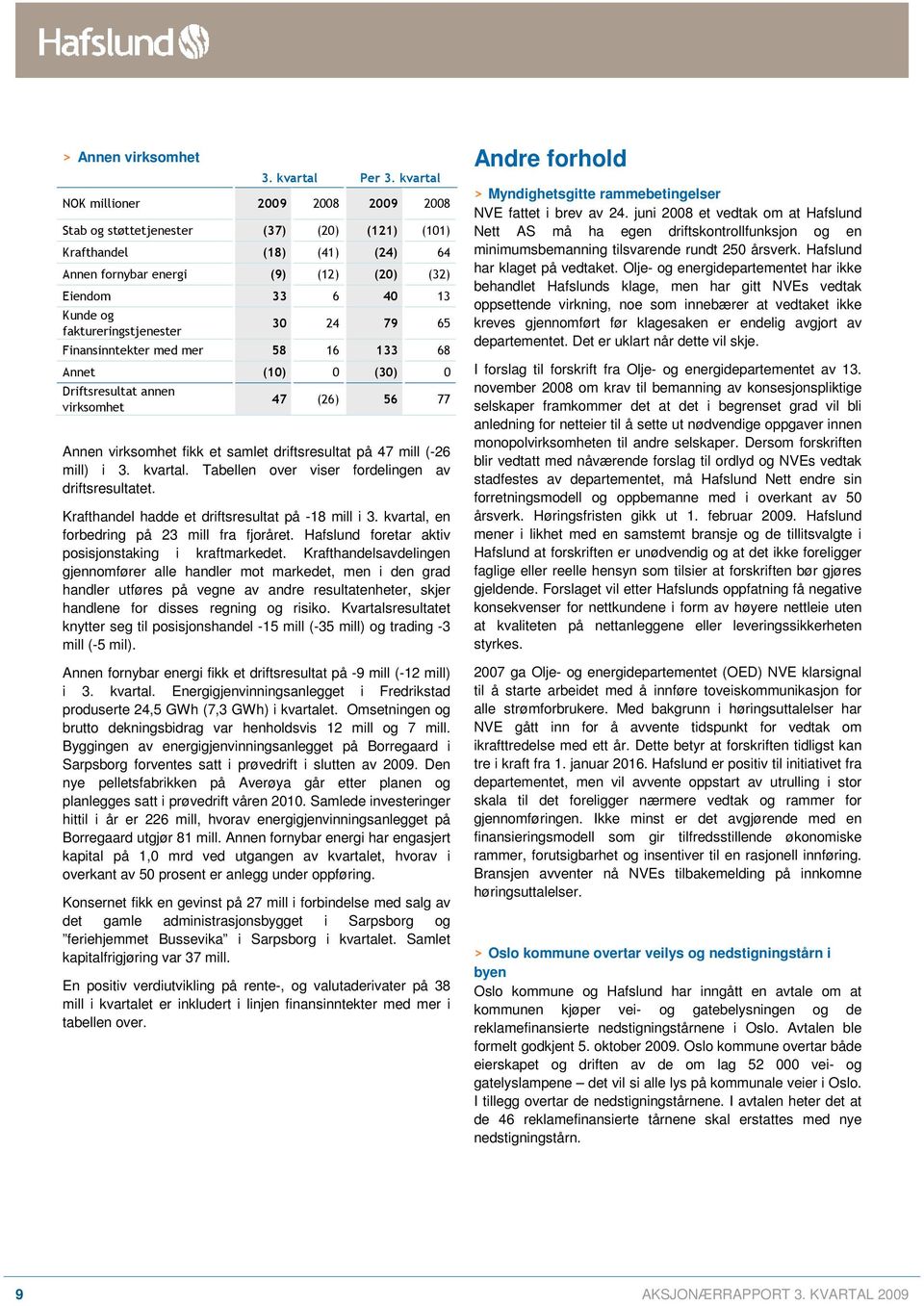 faktureringstjenester 30 24 79 65 Finansinntekter med mer 58 16 133 68 Annet (10) 0 (30) 0 Driftsresultat annen virksomhet 47 (26) 56 77 Annen virksomhet fikk et samlet driftsresultat på 47 mill (-26