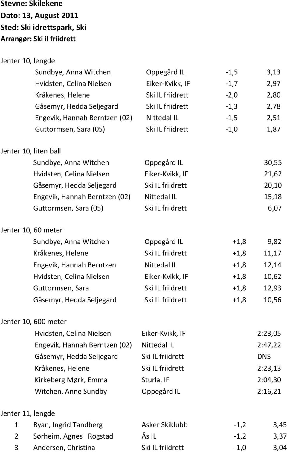 Jenter 10, liten ball Sundbye, Anna Witchen Oppegård IL 30,55 Hvidsten, Celina Nielsen Eiker Kvikk, IF 21,62 Gåsemyr, Hedda Seljegard Ski IL friidrett 20,10 Engevik, Hannah Berntzen (02) Nittedal IL