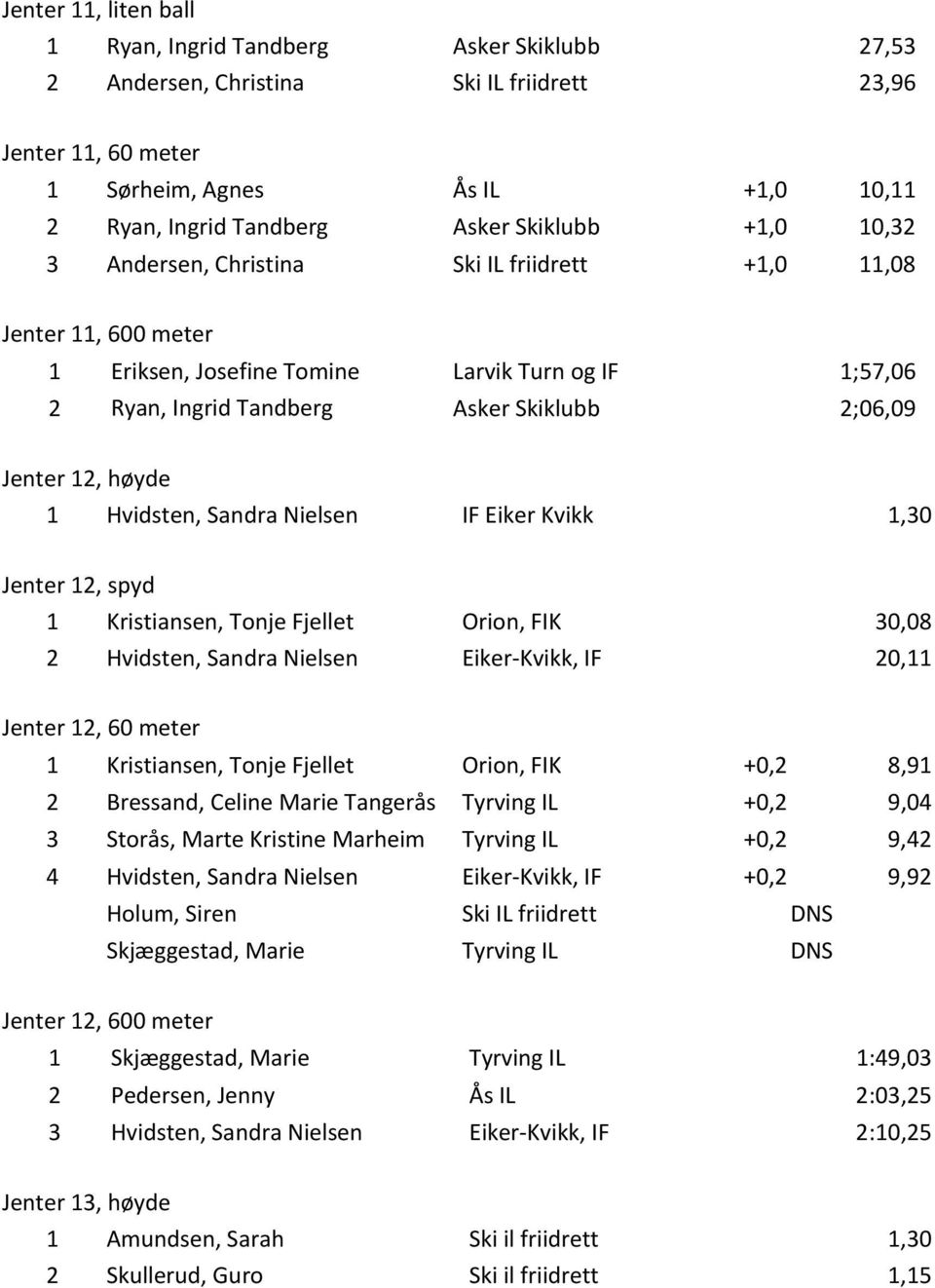 12, høyde 1 Hvidsten, Sandra Nielsen IF Eiker Kvikk 1,30 Jenter 12, spyd 1 Kristiansen, Tonje Fjellet Orion, FIK 30,08 2 Hvidsten, Sandra Nielsen Eiker Kvikk, IF 20,11 Jenter 12, 60 meter 1