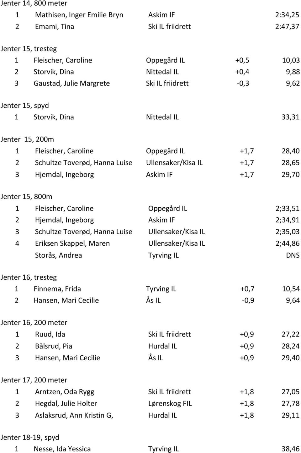 Luise Ullensaker/Kisa IL +1,7 28,65 3 Hjemdal, Ingeborg Askim IF +1,7 29,70 Jenter 15, 800m 1 Fleischer, Caroline Oppegård IL 2;33,51 2 Hjemdal, Ingeborg Askim IF 2;34,91 3 Schultze Toverød, Hanna