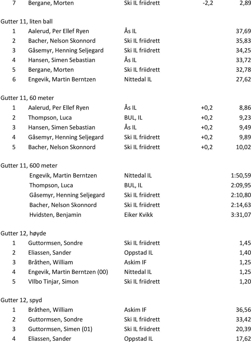 Thompson, Luca BUL, IL +0,2 9,23 3 Hansen, Simen Sebastian Ås IL +0,2 9,49 4 Gåsemyr, Henning Seljegard Ski IL friidrett +0,2 9,89 5 Bacher, Nelson Skonnord Ski IL friidrett +0,2 10,02 Gutter 11, 600