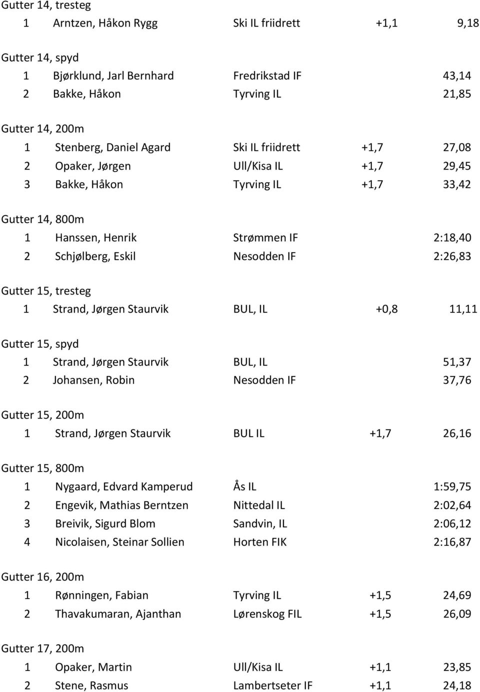 2:26,83 Gutter 15, tresteg 1 Strand, Jørgen Staurvik BUL, IL +0,8 11,11 Gutter 15, spyd 1 Strand, Jørgen Staurvik BUL, IL 51,37 2 Johansen, Robin Nesodden IF 37,76 Gutter 15, 200m 1 Strand, Jørgen