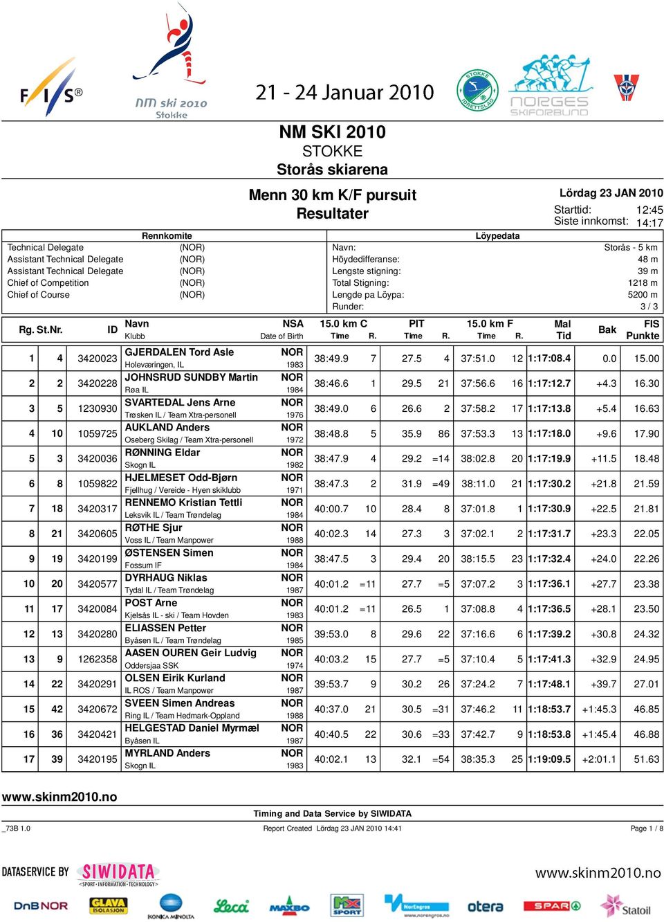 Löypa: 5200 m Runder: 3 / 3 3420023 GJERDALEN Tord Asle Holeværingen, IL 38:49.9 7 27.5 4 37:51.0 12 1:17:08.4 0.0 15.00 3420228 JOHNSRUD SUNDBY Martin Røa IL 38:46.6 1 29.5 21 37:56.6 16 1:17:12.