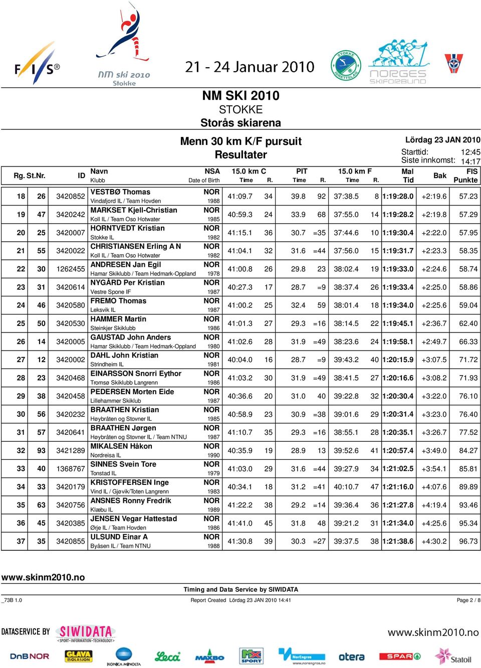 29 3420007 HORNTVEDT Kristian Stokke IL 1982 41:15.1 36 30.7 =35 37:44.6 10 1:19:30.4 +2:22.0 57.95 3420022 CHRISTIANSEN Erling A N Koll IL / Team Oso Hotwater 1982 41:04.1 32 31.6 =44 37:56.