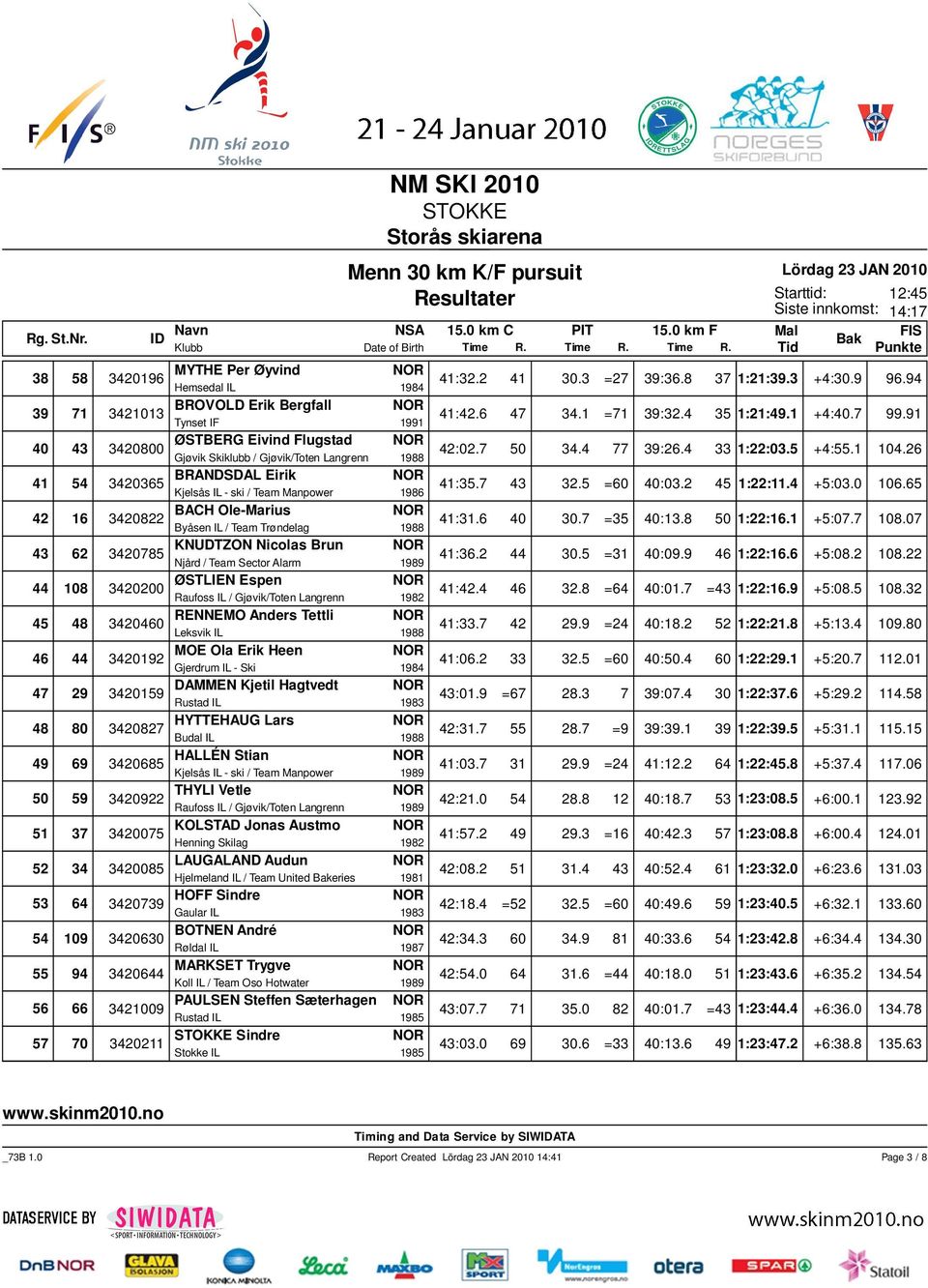 91 3420800 ØSTBERG Eivind Flugstad Gjøvik Skiklubb / Gjøvik/Toten Langrenn 42:02.7 50 34.4 77 39:26.4 33 1:22:03.5 +4:55.1 104.26 3420365 BRANDSDAL Eirik Kjelsås IL - ski / Team Manpower 41:35.