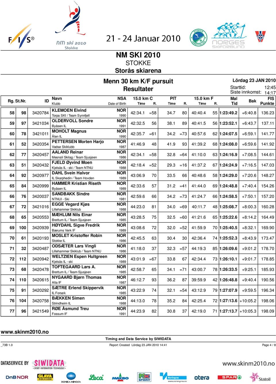 6 62 1:24:07.5 +6:59.1 141.77 3420354 PETTERSEN Morten Harjo Vadsø Skiklubb 41:46.9 48 41.9 93 41:39.2 68 1:24:08.0 +6:59.6 141.92 3420457 AALAND Reinar Mesnali Skilag / Team Sjusjøen 42:34.1 =58 32.