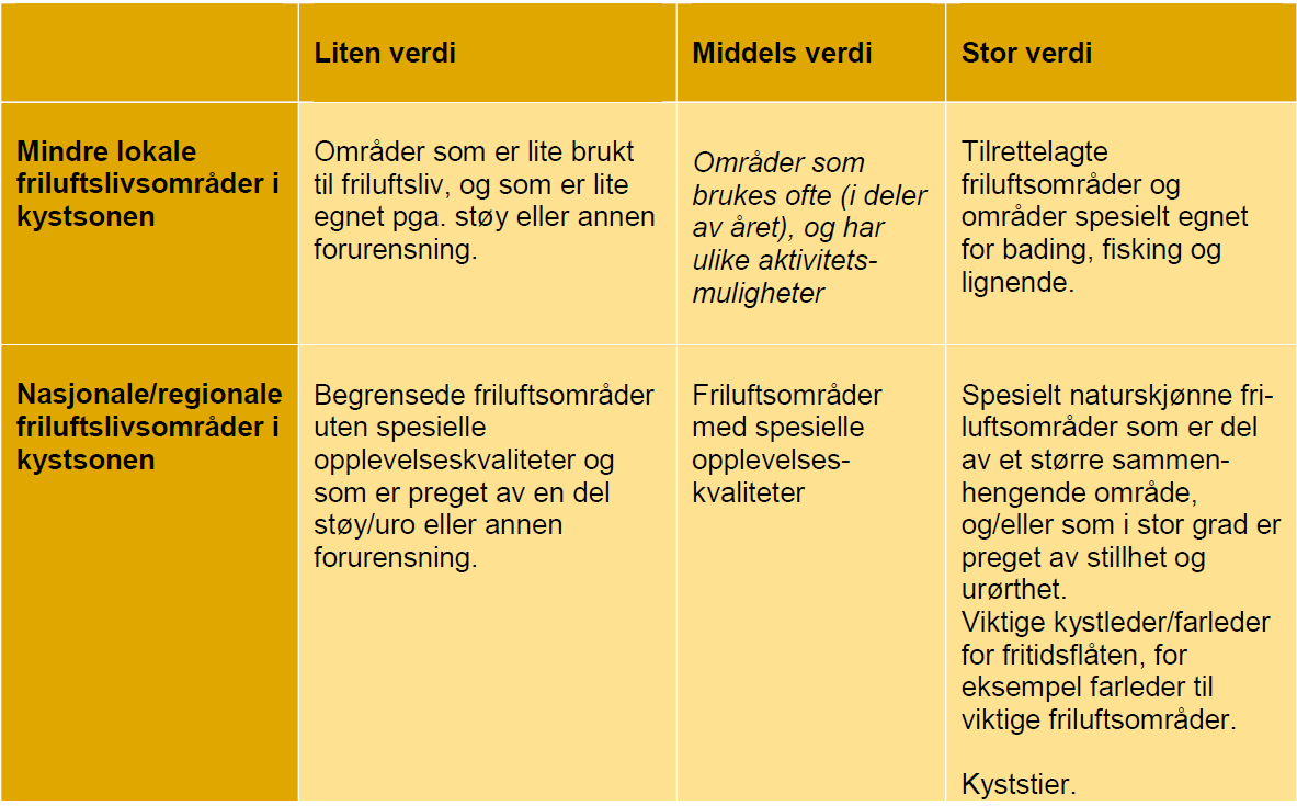 Håndbok Kystverkets virkningsmodell for mindre tiltak (KVIRK) v1.04 Se side 79 i Kystverket (2007) for en gjennomgang av hvordan verdivurderingen bør gjennomføres.