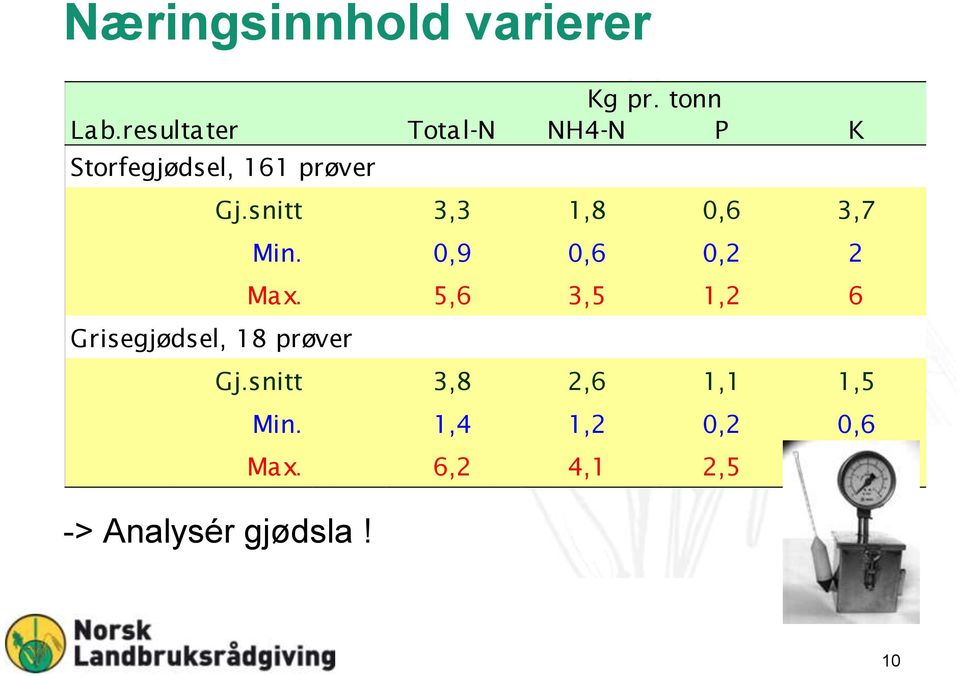 snitt 3,3 1,8 0,6 3,7 Min. 0,9 0,6 0,2 2 Max.