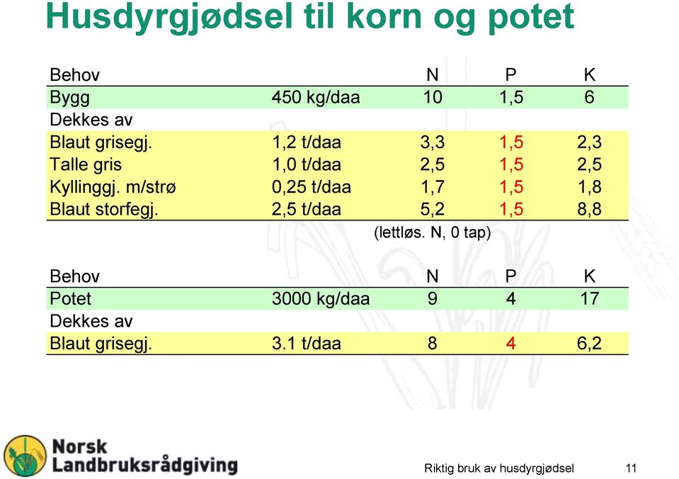 m/strø 0,25 t/daa 1,7 1,5 1,8 Blaut storfegj. 2,5 t/daa 5,2 1,5 8,8 (lettløs.