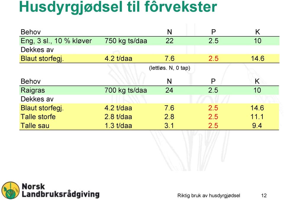 N, 0 tap) Behov N P K Raigras 700 kg ts/daa 24 2.5 10 Dekkes av Blaut storfegj. 4.