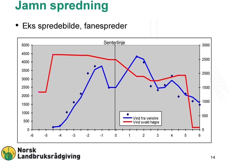 3000 2500 2000 1500 1000 1000 500 Vind fra venstre