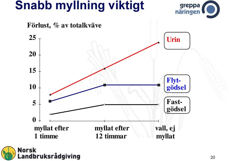 efter myllat efter vall, ej 1 timme 12