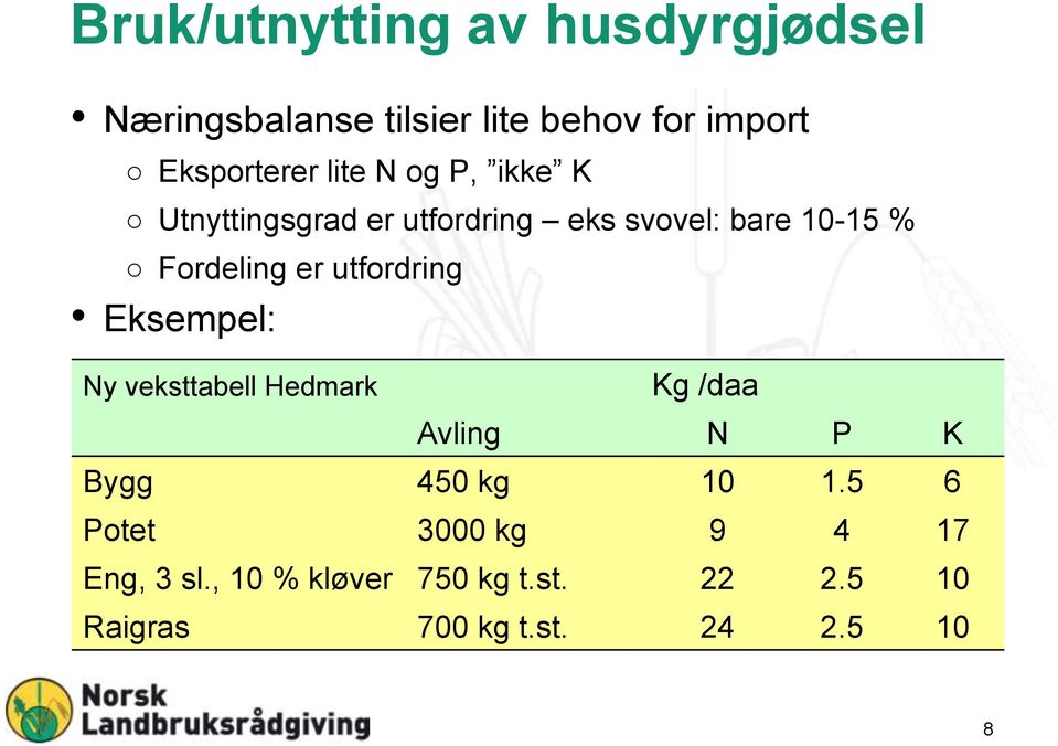 utfordring Eksempel: Ny veksttabell Hedmark Kg /daa Avling N P K Bygg 450 kg 10 1.