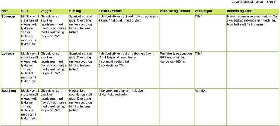 Loftstue Mattlakkert 3 1 dobbel stikkontakt pr påbegynt 4kvm. Min 1 takpunkt med bryter. 1 stk multimedia uttak. 2 stk 4veis for TV.