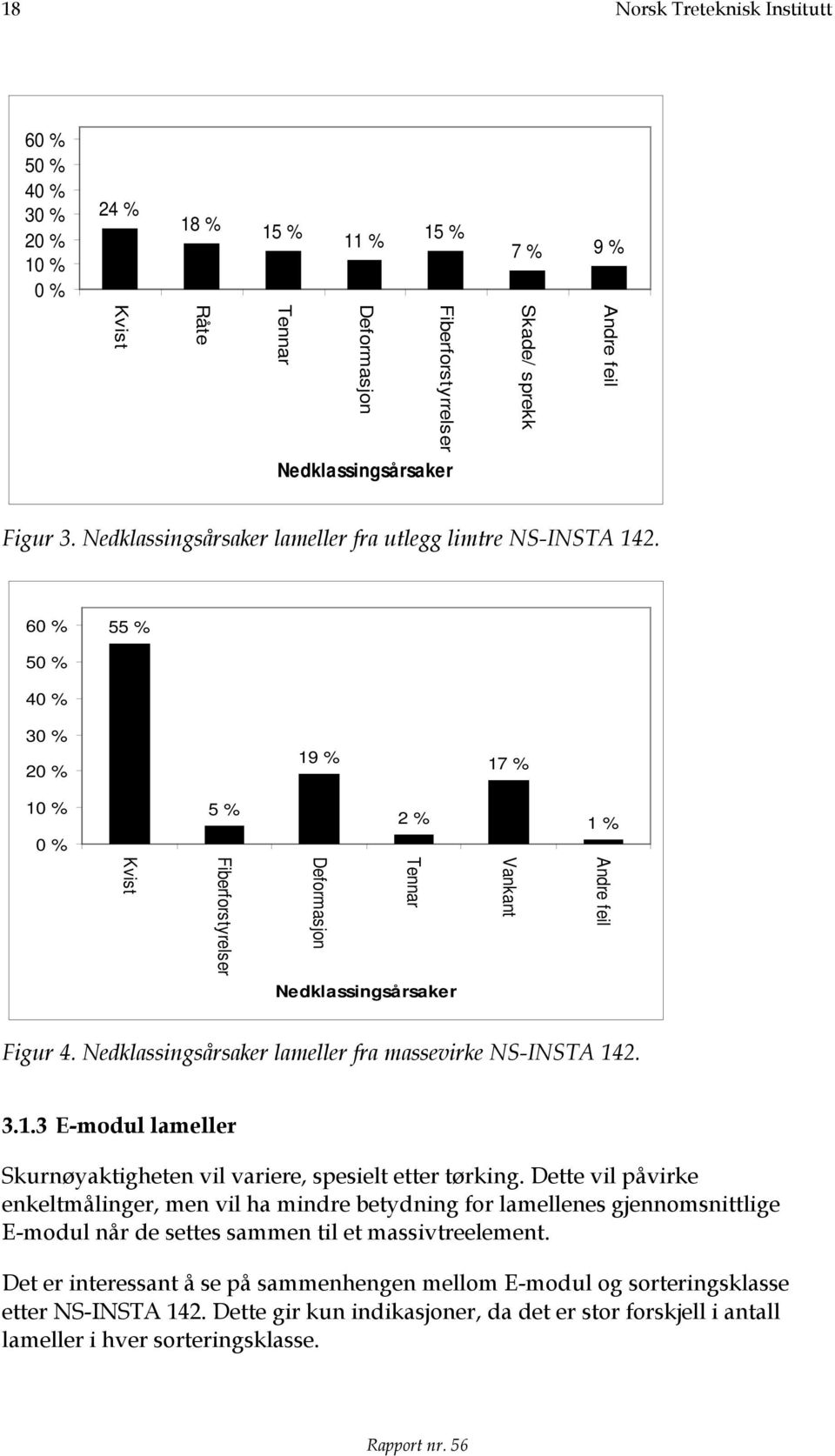 60 % 55 % 50 % 40 % 30 % 20 % 19 % 17 % 10 % 0 % 5 % 2 % 1 % Andre feil Vankant Tennar Deformasjon Fiberforstyrelser Kvist Nedklassingsårsaker Figur 4.