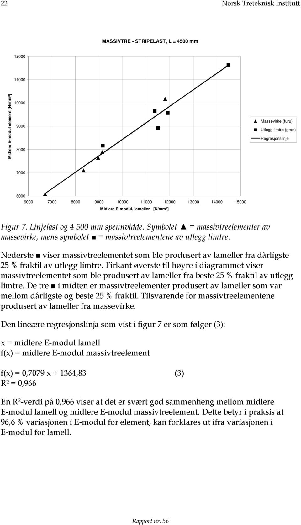 Symbolet = massivtreelementer av massevirke, mens symbolet = massivtreelementene av utlegg limtre.