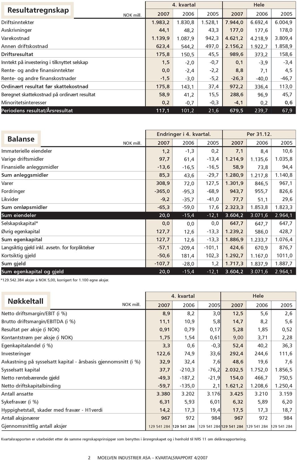 858,9 Driftsresultat 175,8 150,5 45,5 989,6 373,2 158,6 Inntekt på investering i tilknyttet selskap 1,5-2,0-0,7 0,1-3,9-3,4 Rente- og andre finansinntekter 0,0-2,4-2,2 8,8 7,1 4,5 Rente- og andre