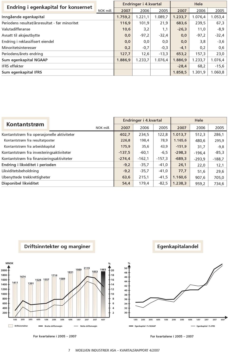 reklassifisert eiendel 0,0 0,0 0,0 0,0 3,8-3,6 Minoritetsinteresser 0,2-0,7-0,3-4,1 0,2 0,6 Periodens/årets endring 127,7 12,6-13,3 653,2 157,3 23,0 Sum egenkapital NGAAP 1.886,9 1.233,7 1.076,4 1.