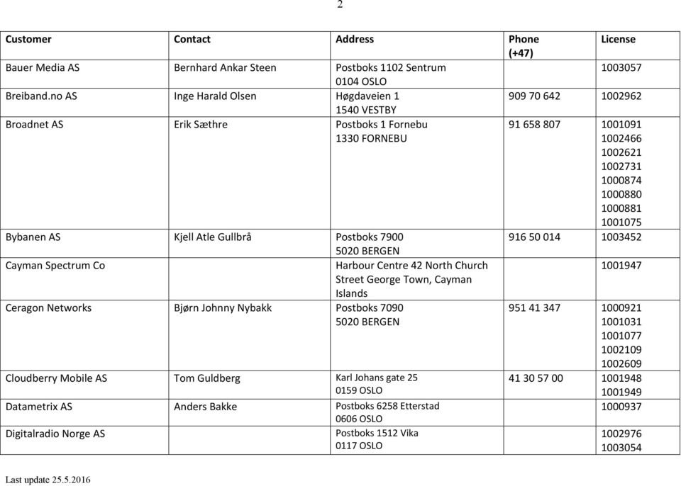 Bybanen AS Kjell Atle Gullbrå Postboks 7900 916 50 014 1003452 5020 BERGEN Cayman Spectrum Co Harbour Centre 42 North Church Street George Town, Cayman Islands 1001947 Ceragon Networks Bjørn Johnny