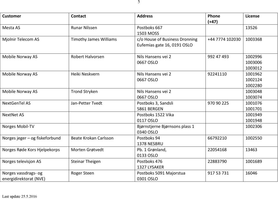 Postboks 3, Sandsli 5861 BERGEN NextNet AS Postboks 1522 Vika 0117 OSLO Norges Mobil-TV Bjørnstjerne Bjørnsons plass 1 0340 OSLO Norges jeger og fiskeforbund Beate Krokan Carlsson Postboks 94 1378