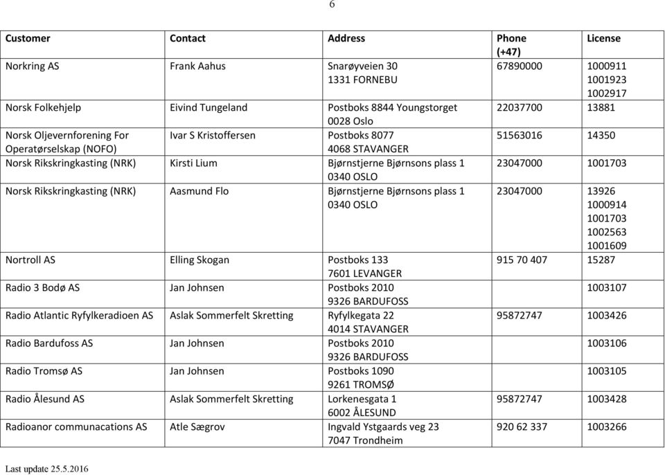 Rikskringkasting (NRK) Aasmund Flo Bjørnstjerne Bjørnsons plass 1 0340 OSLO Nortroll AS Elling Skogan Postboks 133 7601 LEVANGER Radio 3 Bodø AS Jan Johnsen Postboks 2010 9326 BARDUFOSS Radio
