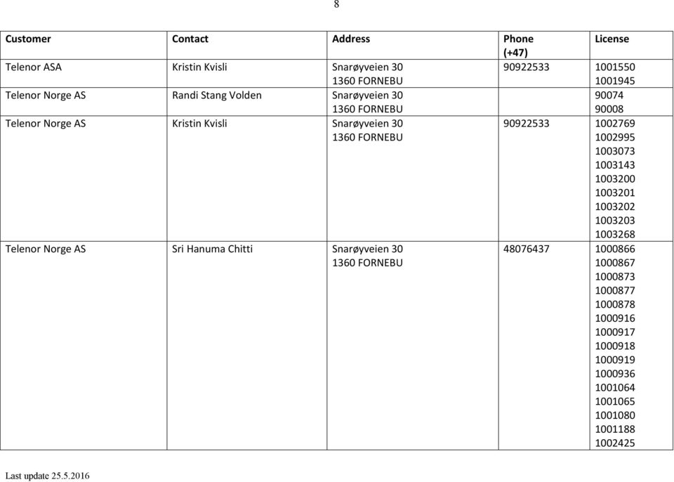 1002995 1003073 1003143 1003200 1003201 1003202 1003203 Telenor Norge AS Sri Hanuma Chitti Snarøyveien 30 1360 FORNEBU