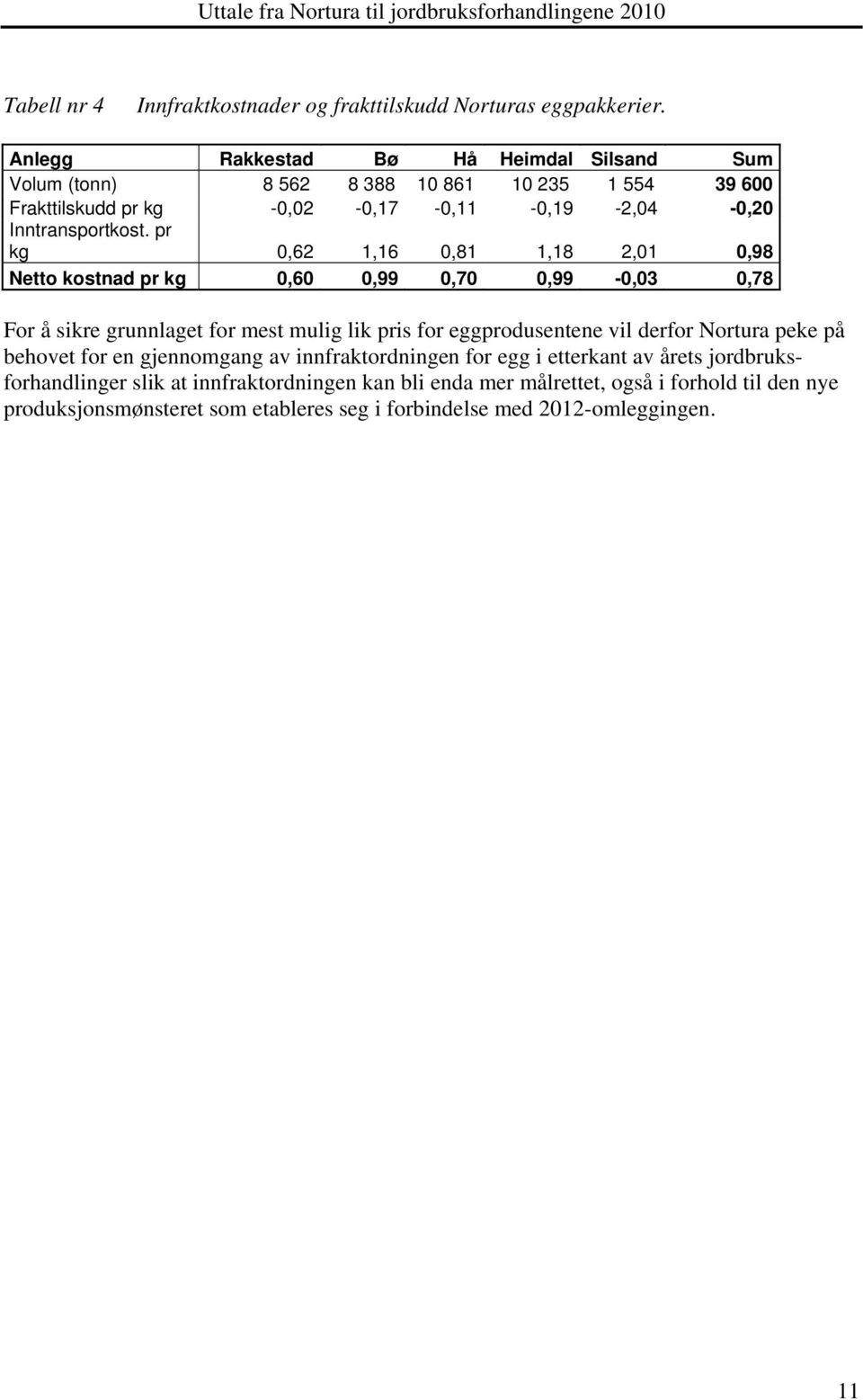 pr kg 0,62 1,16 0,81 1,18 2,01 0,98 Netto kostnad pr kg 0,60 0,99 0,70 0,99-0,03 0,78 For å sikre grunnlaget for mest mulig lik pris for eggprodusentene vil derfor