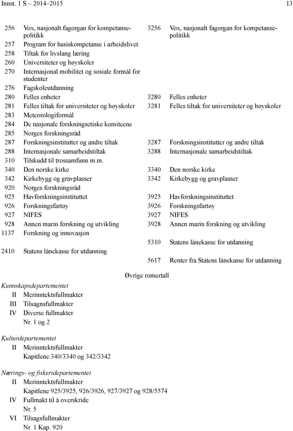 høyskoler 3281 Felles tiltak for universiteter og høyskoler 283 Meteorologiformål 284 De nasjonale forskningsetiske komiteene 285 Norges forskningsråd 287 Forskningsinstitutter og andre tiltak 3287