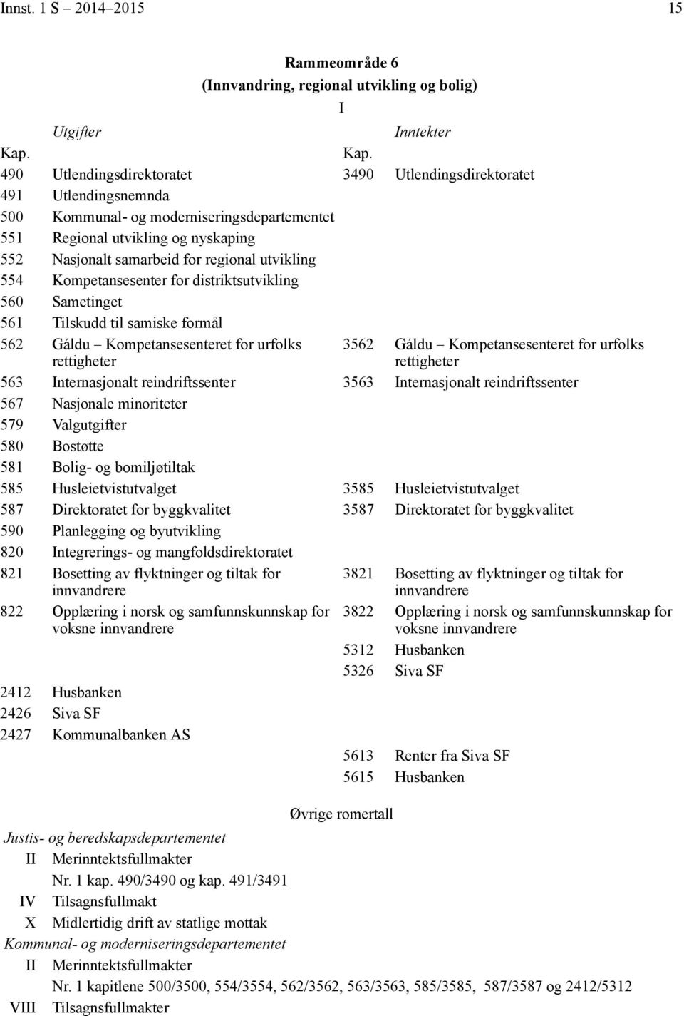 Kompetansesenteret for urfolks 3562 Gáldu Kompetansesenteret for urfolks rettigheter rettigheter 563 nternasjonalt reindriftssenter 3563 nternasjonalt reindriftssenter 567 Nasjonale minoriteter 579