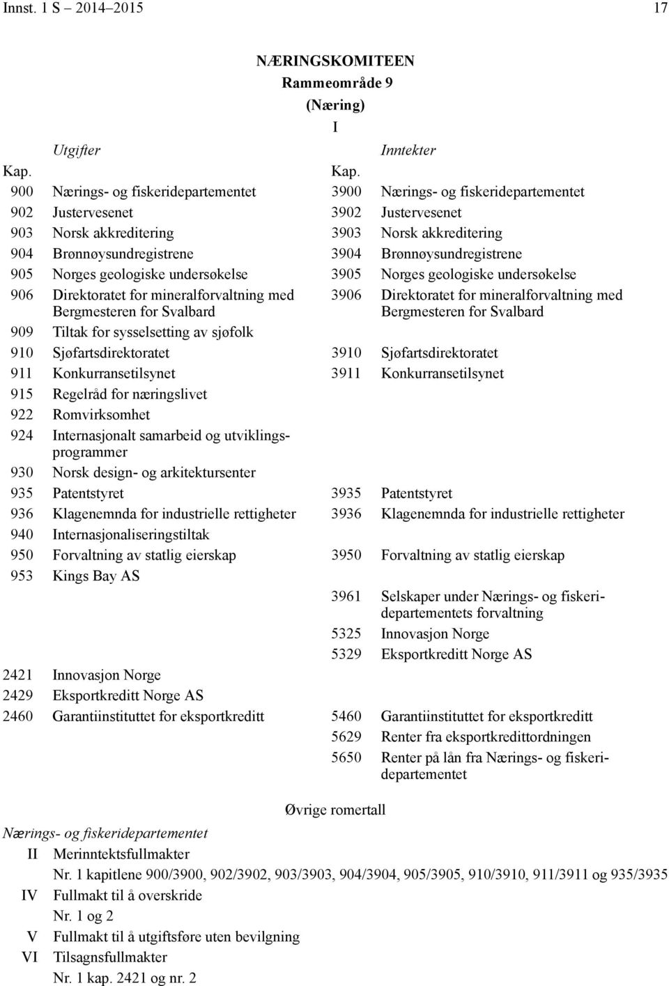 Direktoratet for mineralforvaltning med Bergmesteren for Svalbard Bergmesteren for Svalbard 909 Tiltak for sysselsetting av sjøfolk 910 Sjøfartsdirektoratet 3910 Sjøfartsdirektoratet 911